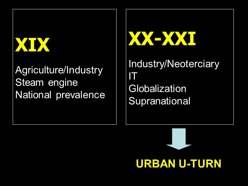 XIX  Agriculture/Industry Steam engine National prevalence XX-XXI  Industry/Neoterciary IT Globalization Supranational URBAN